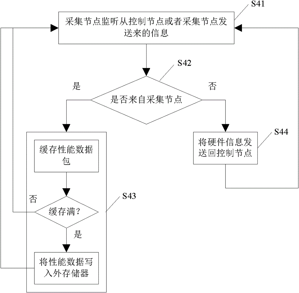 Performance data acquisition method for large-scale parallel program