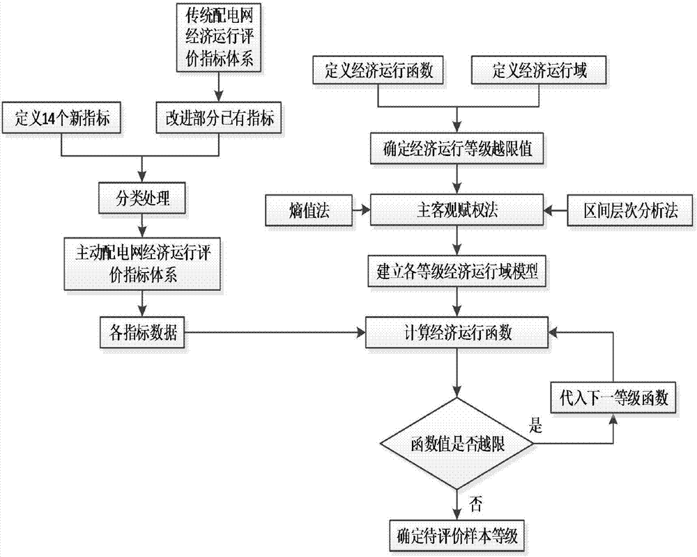 Economical operation evaluation method of active power distribution network based on economical operation domain