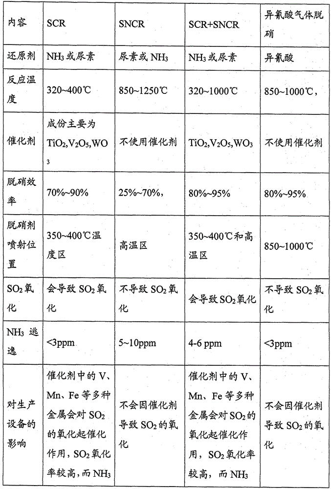 Method and system for denitrification using isocyanic acid gas