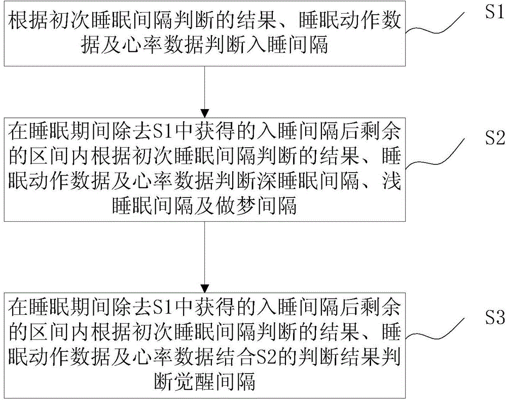 Multidimensional sleeping quality monitoring method and system