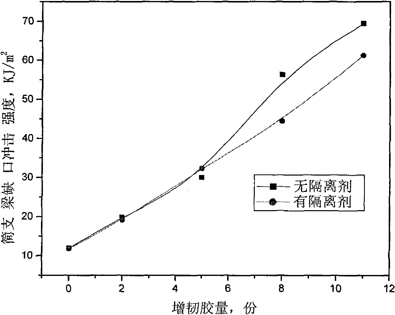 Toughened PVC (polyvinyl chloride) resin with high apparent density and preparation method thereof