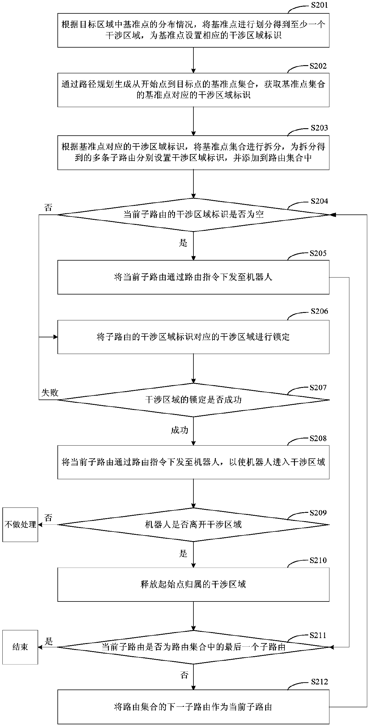 Method and device for avoiding robot collision