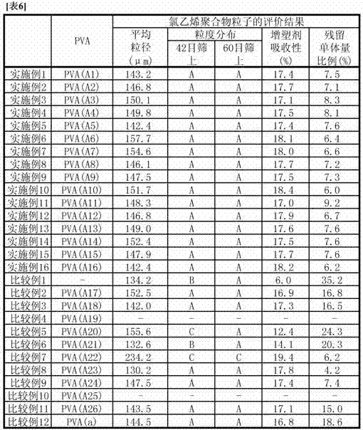 Dispersion stabilizer for suspension polymerization, and manufacturing method for vinyl resin