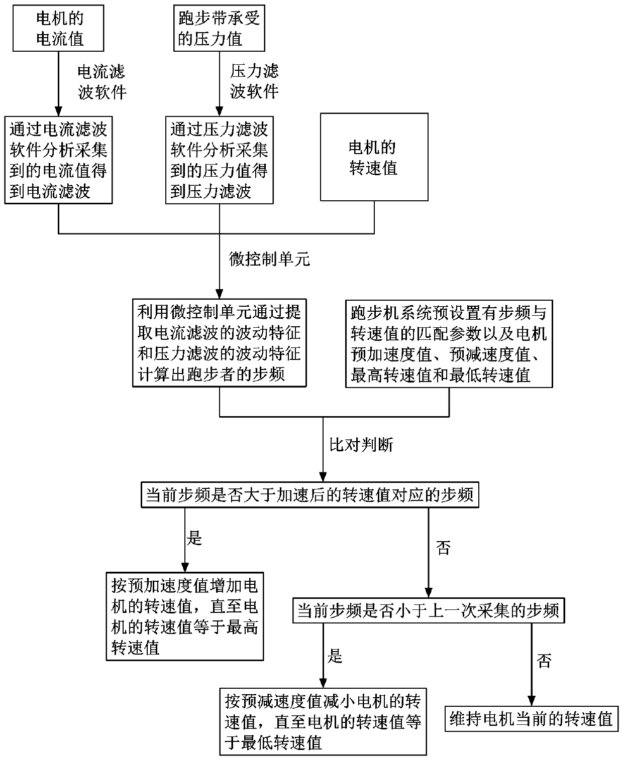 Stride frequency regulating method for intelligent treadmill