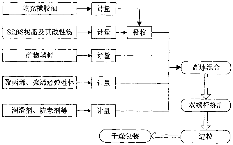 Environmental protection type SEBS thermoplastic elastic body sealing strip material and preparation method thereof