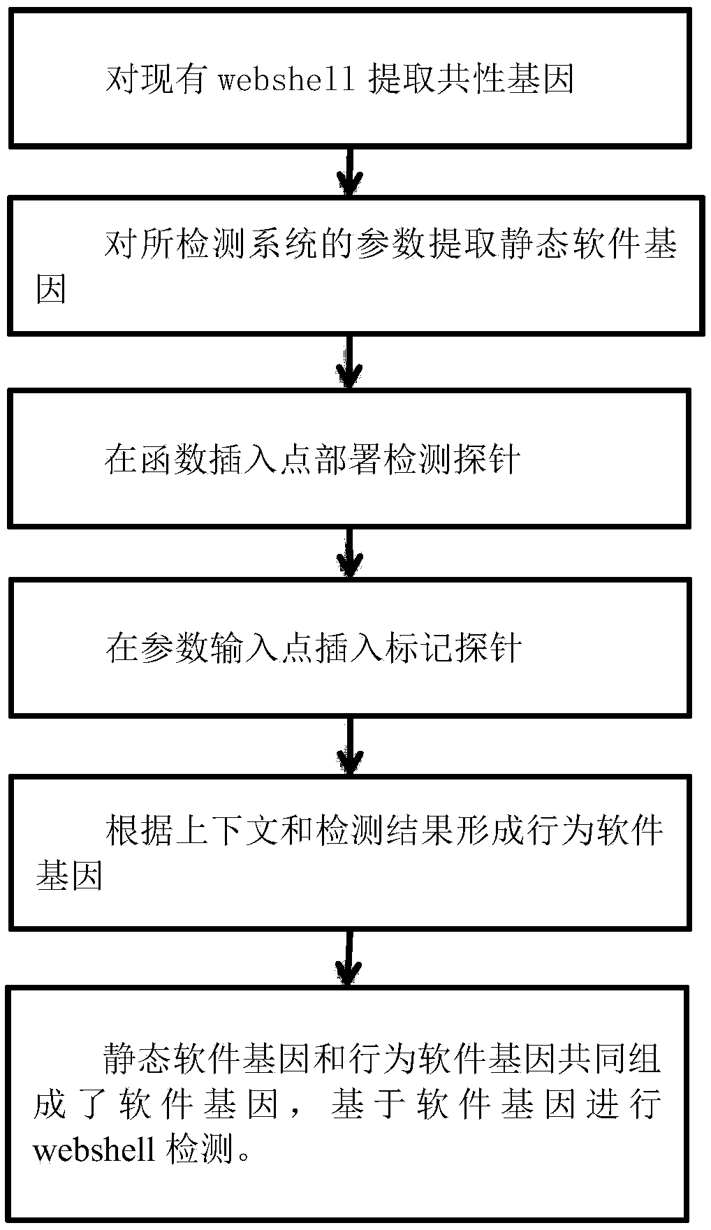 A method for extracting webshell software gene based on RASP for webshell detection