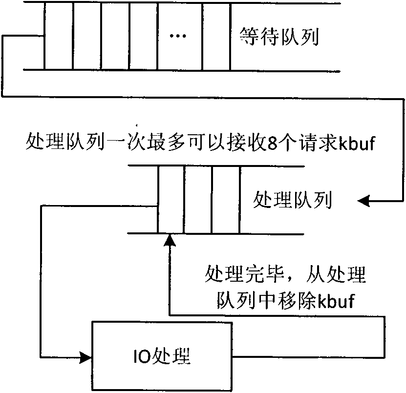 Method for storage interface bypassing Bio layer to access disk drive