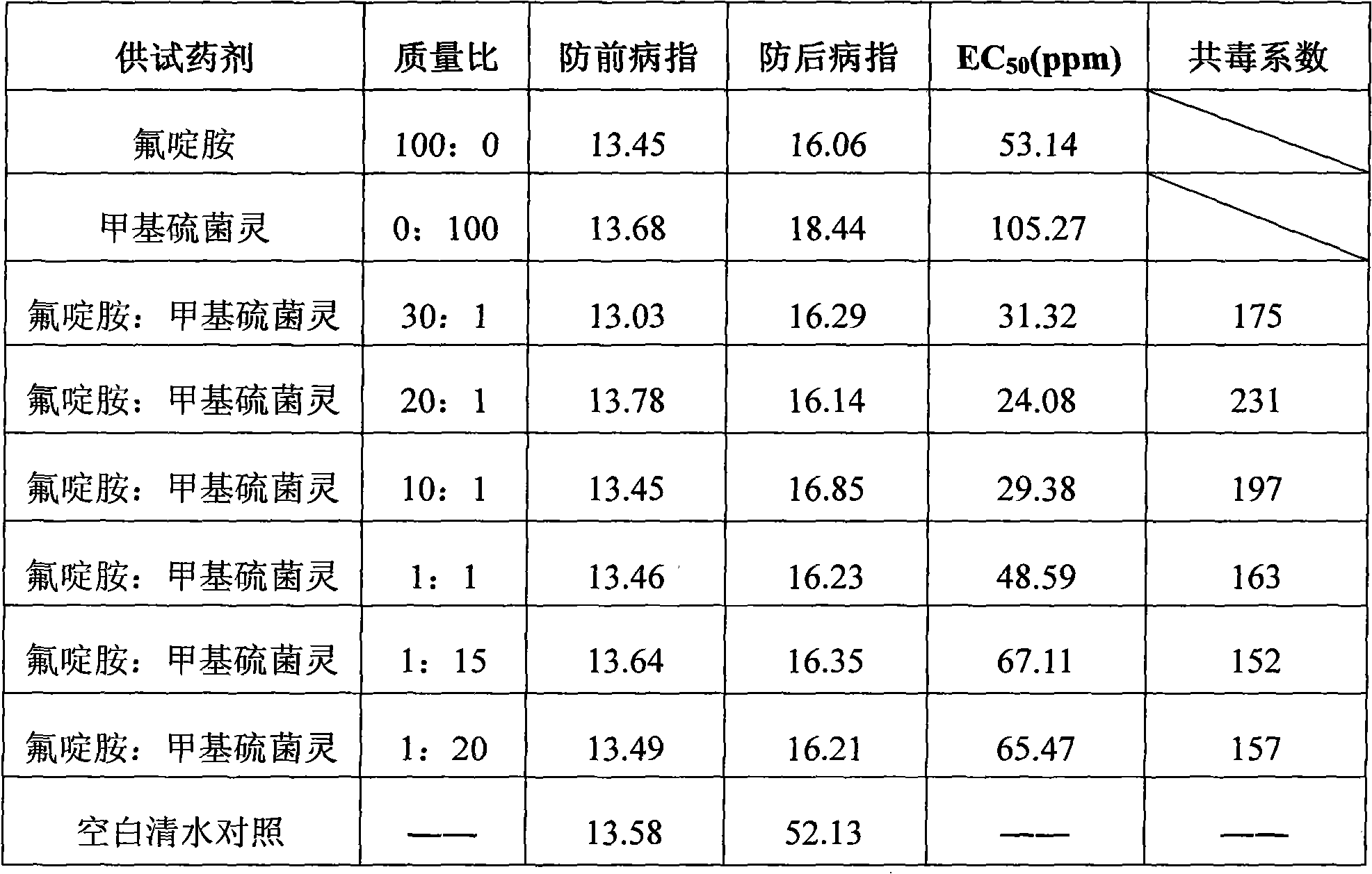 Bactericidal composition containing fluazinam and thiophanate methyl and application of same