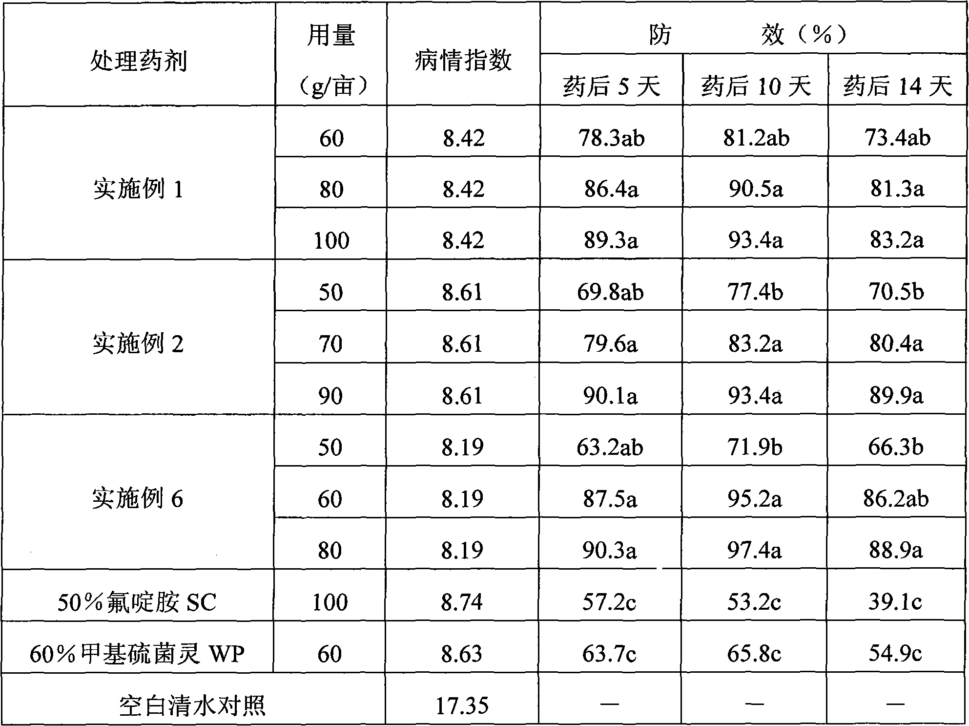 Bactericidal composition containing fluazinam and thiophanate methyl and application of same