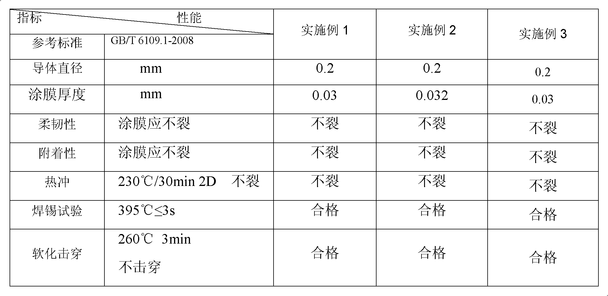 Method for synthesizing C-level polyurethane wire enamel