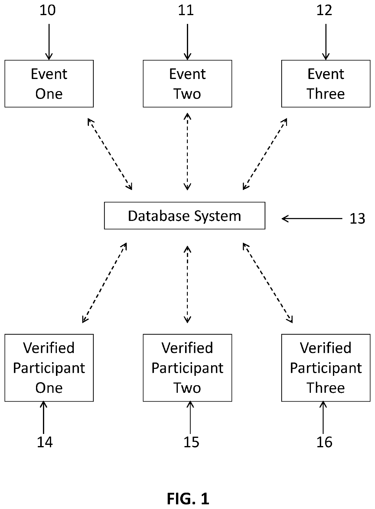 Verified participant database system for surveys and promotions