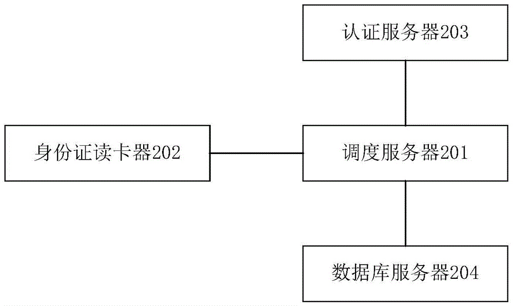 Dynamic processing method and system for identity card authentication information processing request