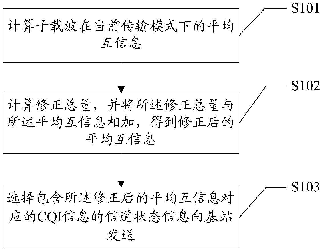 Channel state measurement method, device and user terminal