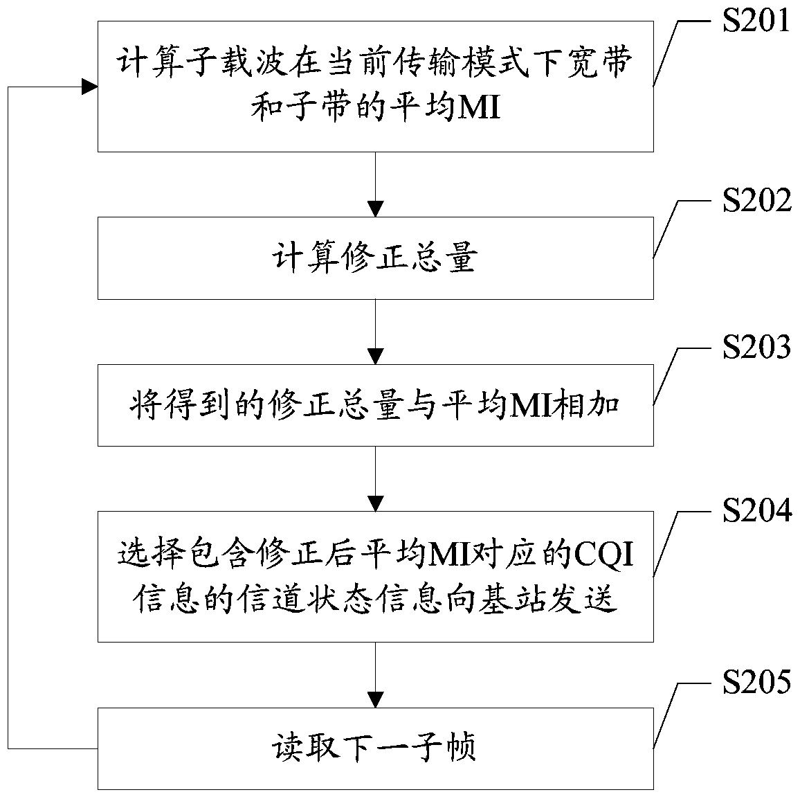 Channel state measurement method, device and user terminal