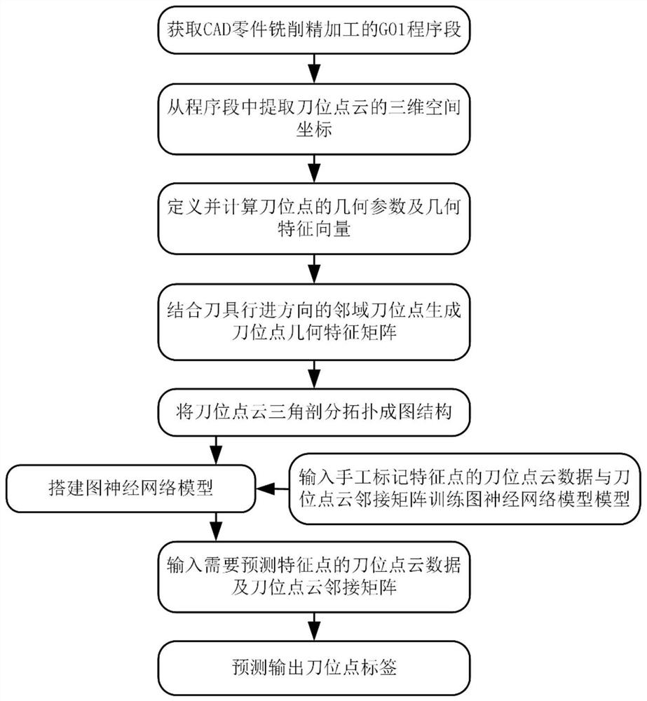 Cutter feature point identification method and equipment combining transverse geometric features of adjacent cutter paths