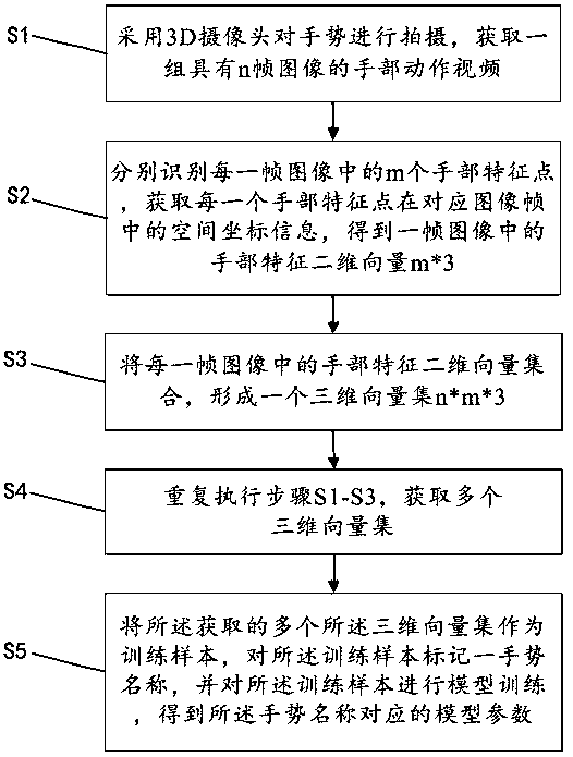 Method and system for dynamic gesture recognition