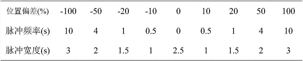 Multistage pulse control method for thermal power plant regulation valve