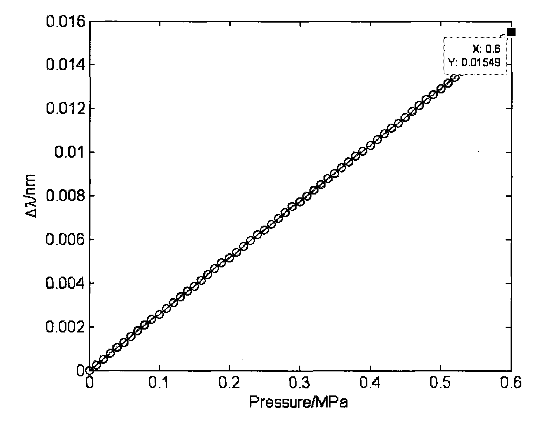 Optical fiber Bragg grating pressure sensor and corresponding measurement method thereof