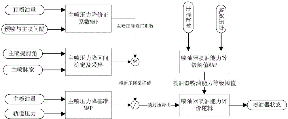 Online diagnosis method for uniformity of common-rail oil injectors