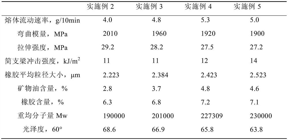 Yogurt cup sheet raw material and preparation method thereof