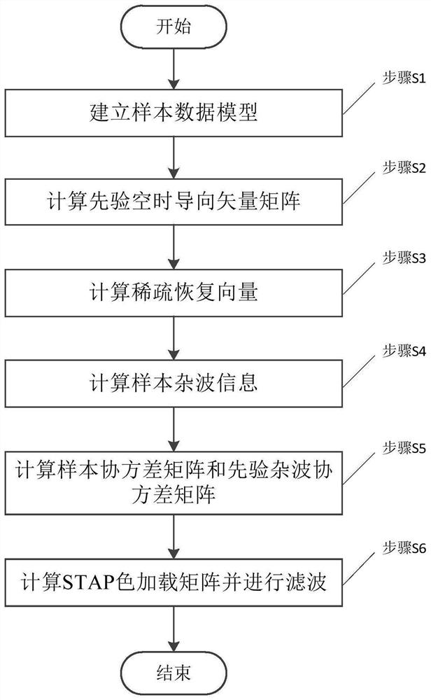 A Knowledge-Assisted Sparse Restoration Stap Color Loading Method