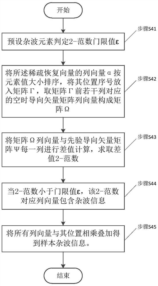 A Knowledge-Assisted Sparse Restoration Stap Color Loading Method