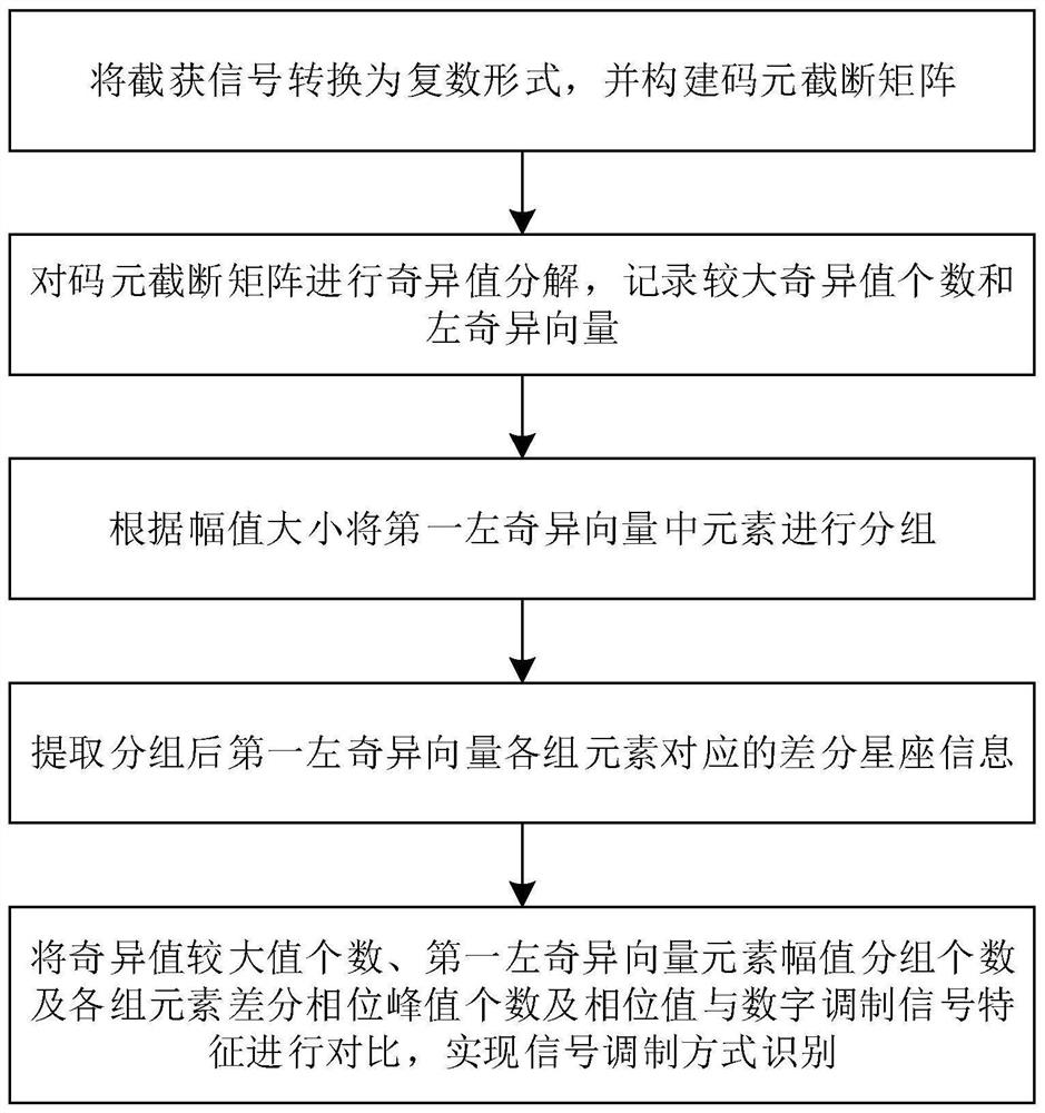 Digital modulation signal differential constellation diagram information extraction and modulation identification method