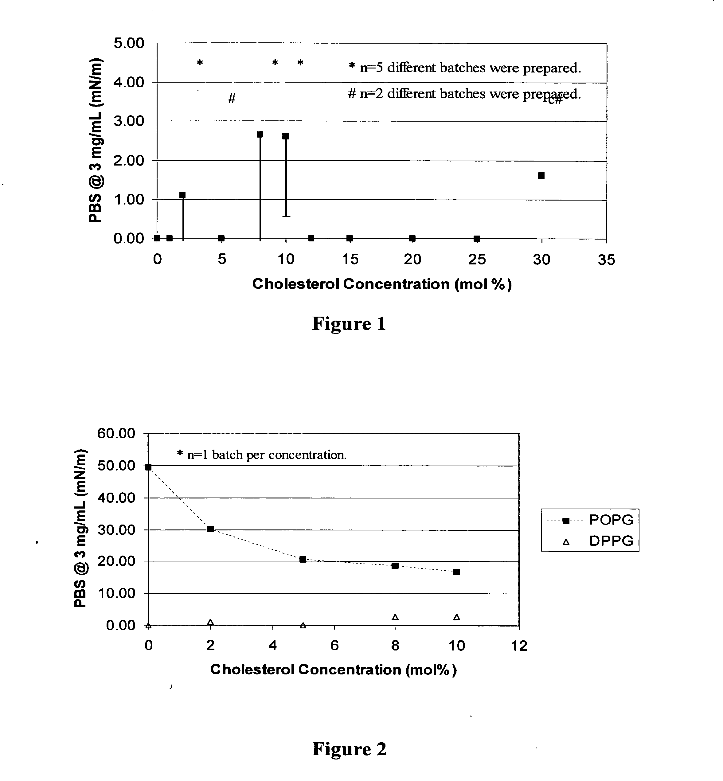 Pulmonary Surfactant Formulations