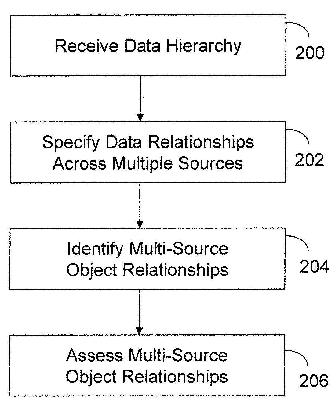 Apparatus and method for analyzing impact and lineage of multiple source data objects