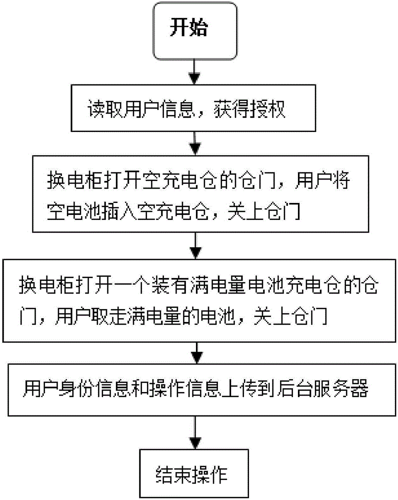 Unattended cabinet type power-exchanging system and power-exchanging method of same