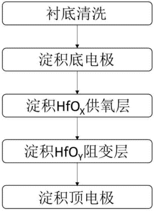 Laminated HfO2-based resistive random access memory for improving current overcharging, and manufacturing method thereof