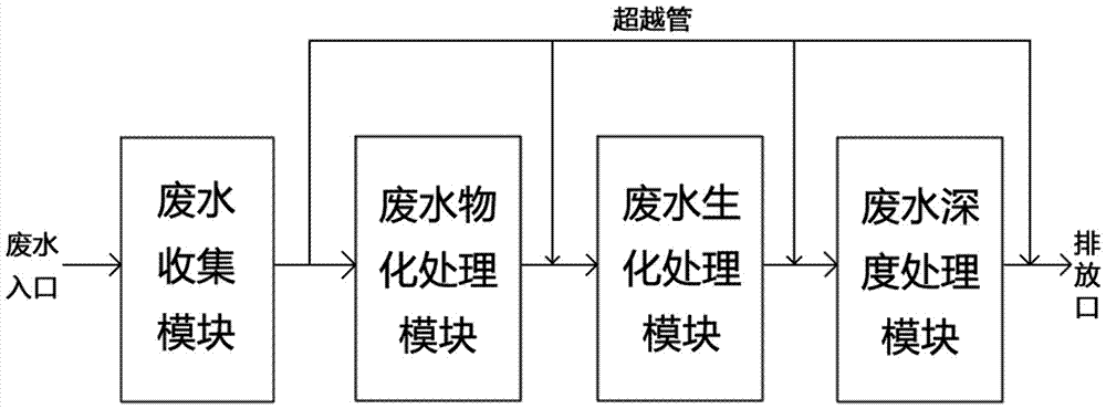 Modular processing system of chemical packing bucket cleaning wastewater