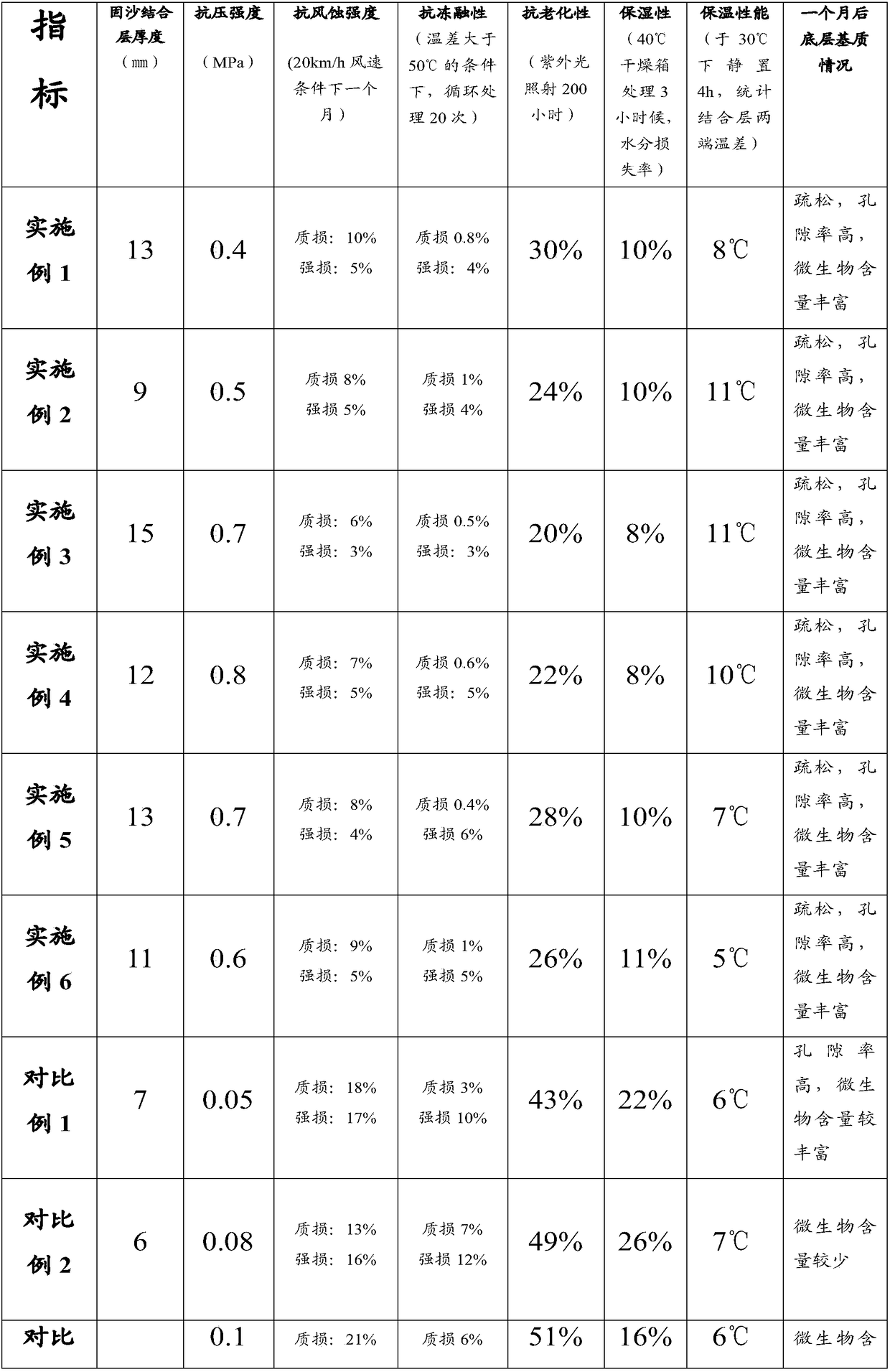 Sand-fixing composition and preparation method and application thereof