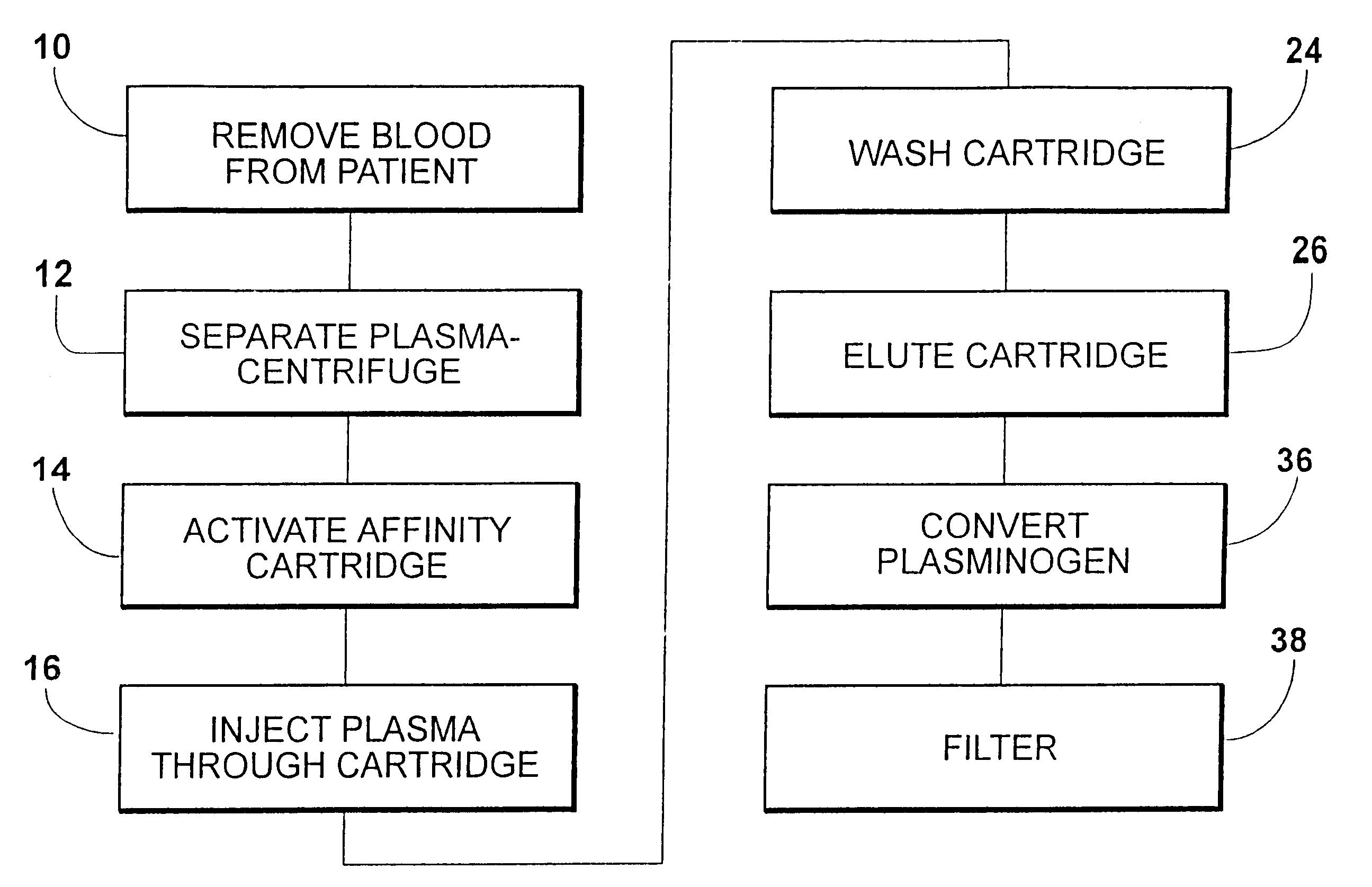 Method for purification of a blood component