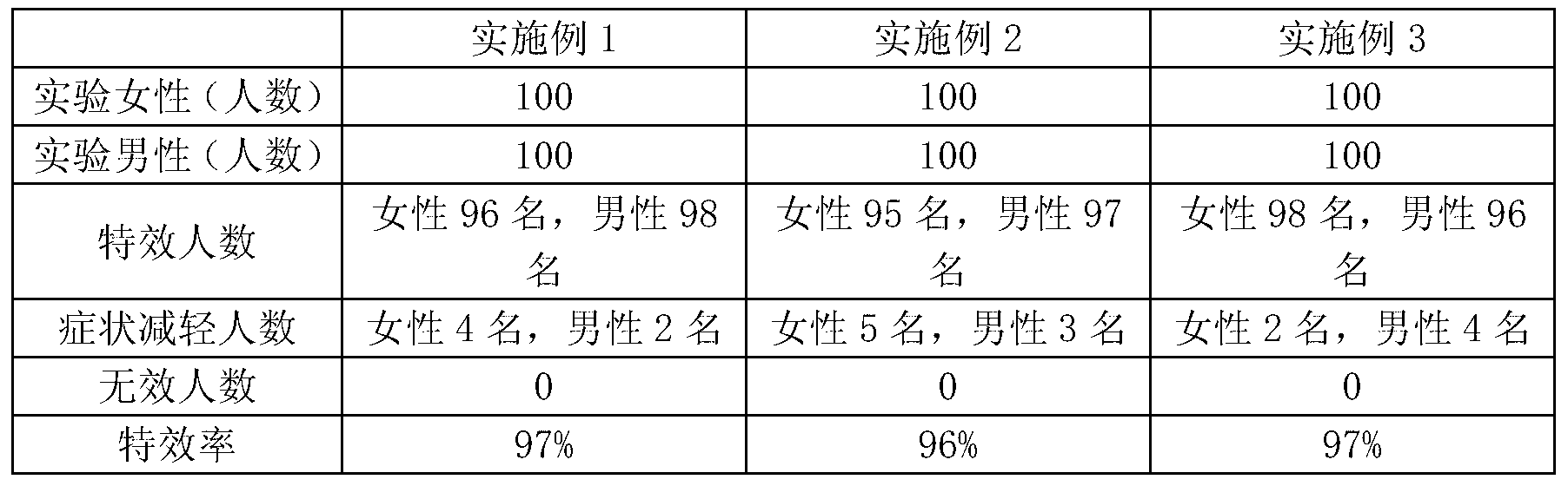 Medicine for treating carsickness and preparation method of medicine