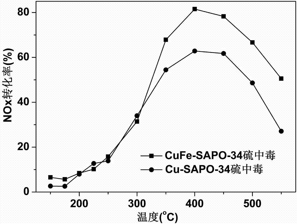 In-situ synthesis method and applications of CuFe-SAPO-34 catalyst