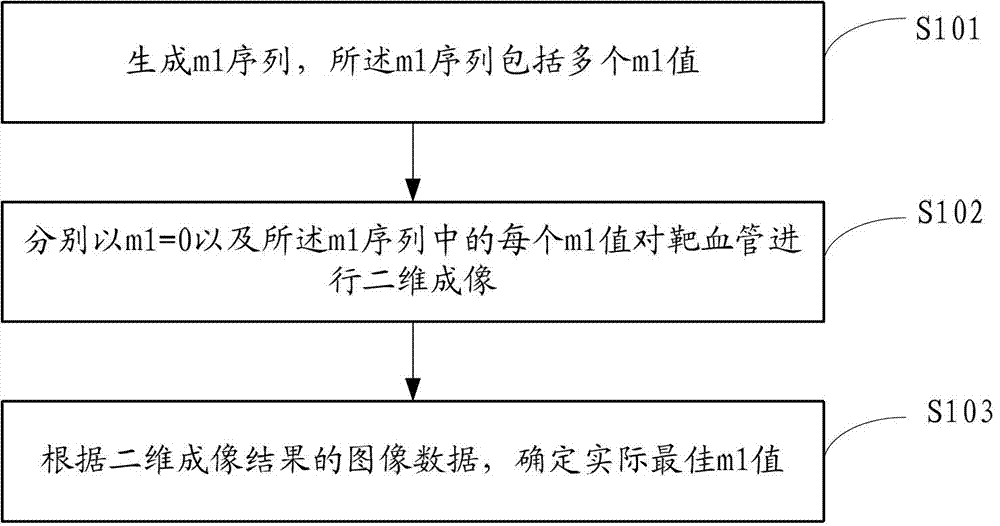 Obtaining method and device and medical equipment of optimum m1 value