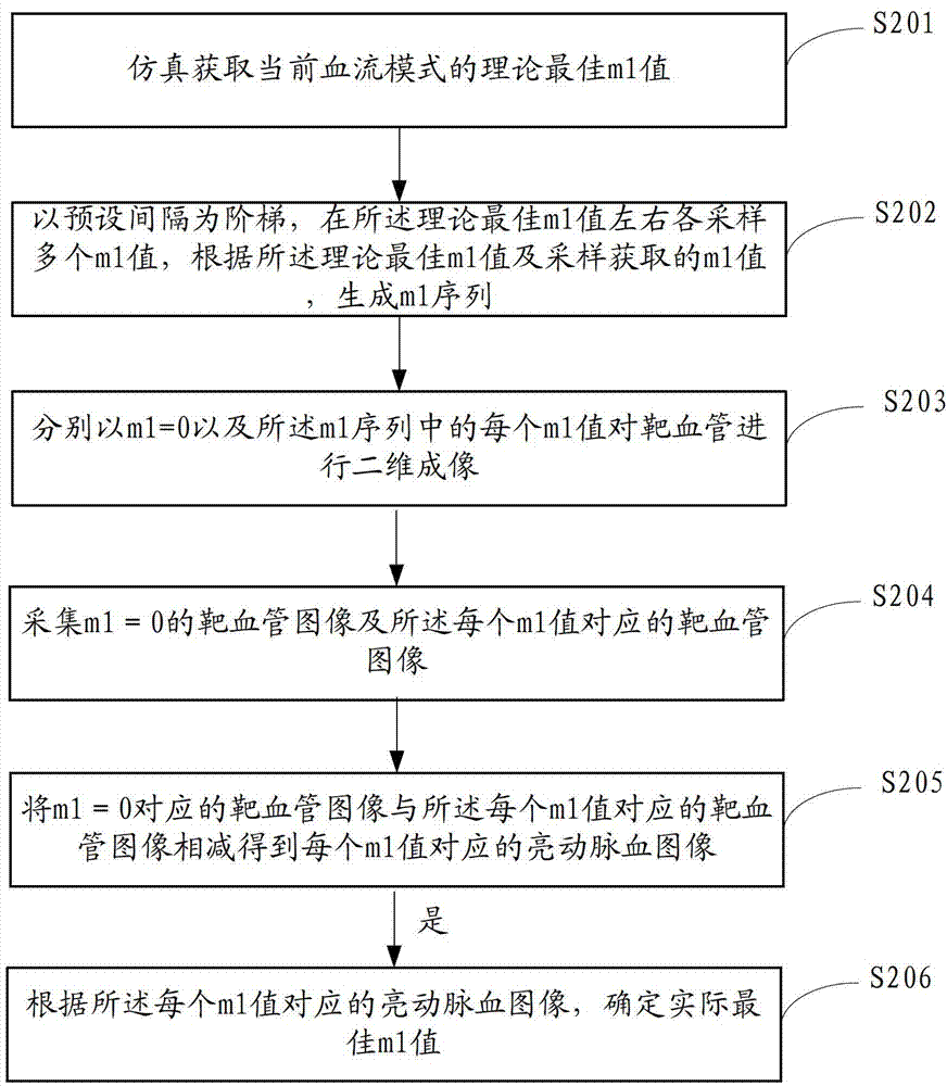 Obtaining method and device and medical equipment of optimum m1 value