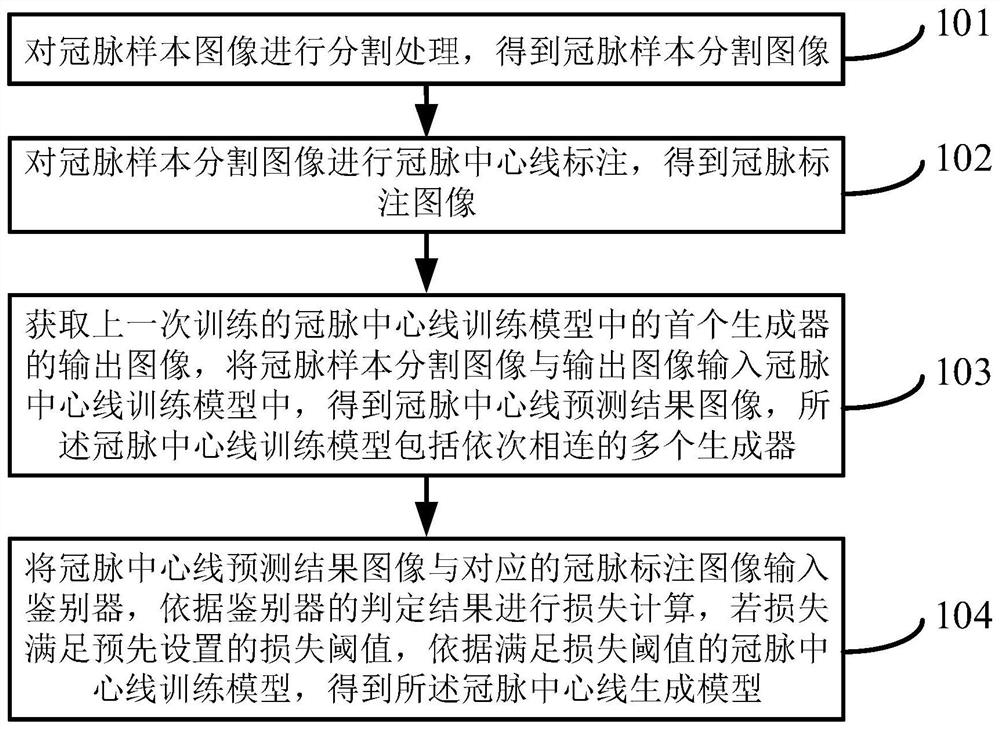 Method and device for generating coronary artery center line extraction model