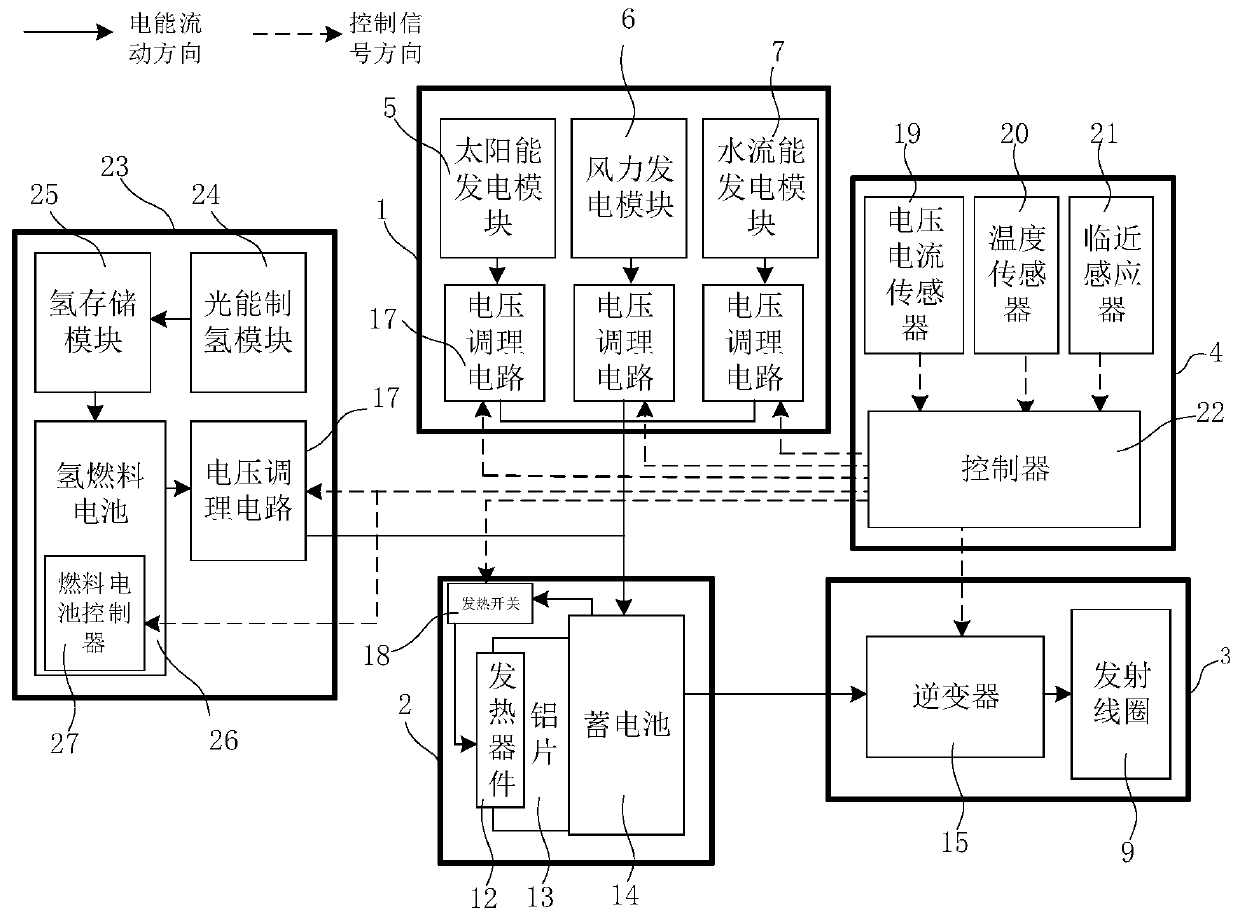 Unmanned aerial vehicle energy supply platform of multiple energy supply system and operating method of unmanned aerial vehicle energy supply platform