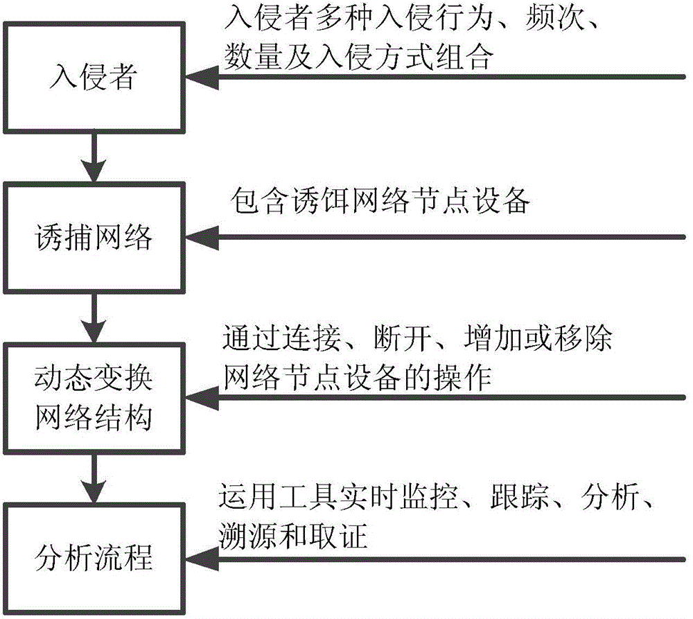 Extension defense method based on network intrusion