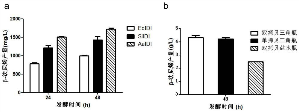 A kind of genetically engineered bacteria with high production of farnesene and its construction method and application