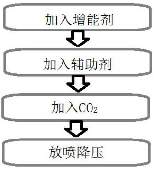 A gel-breaking degradation method of polyacrylamide polymer fracturing fluid