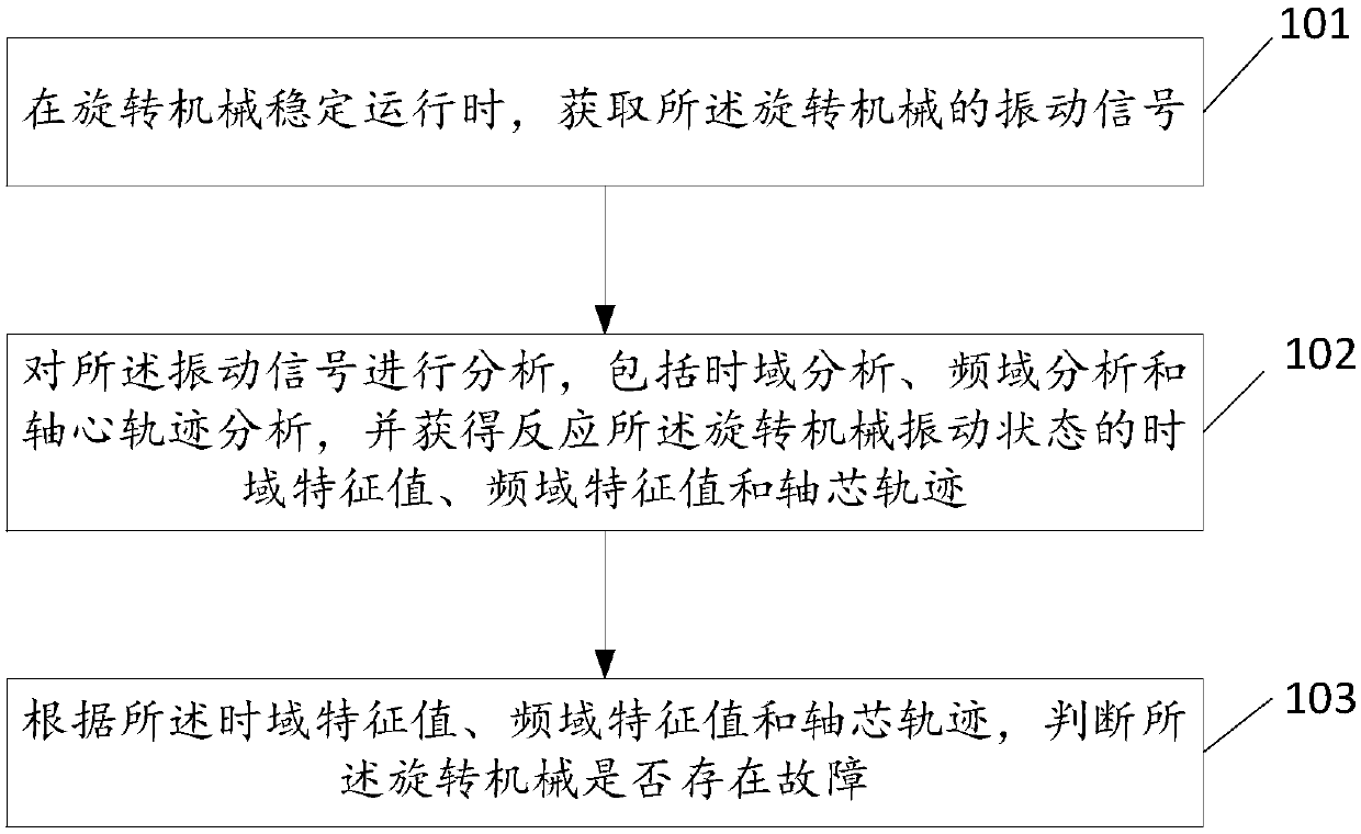 Fault analysis method and device for rotating machine