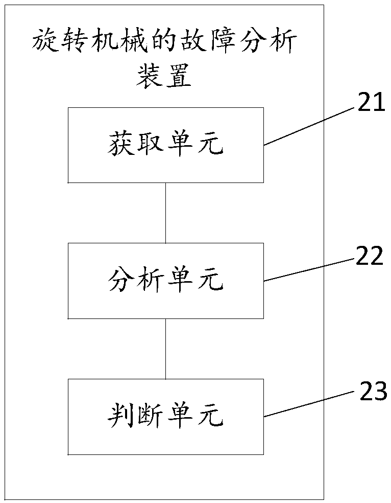 Fault analysis method and device for rotating machine