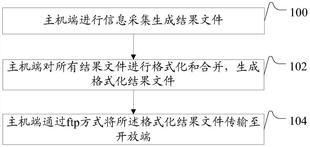 A method and system for checking ibm mainframe