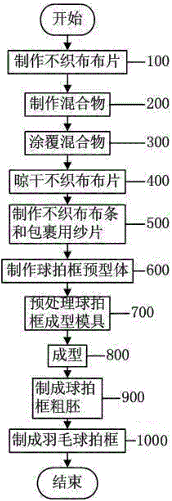 Manufacturing method of battledore frame