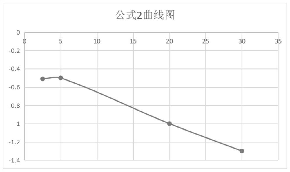 Direct current even harmonic error calibration method and electric energy meter