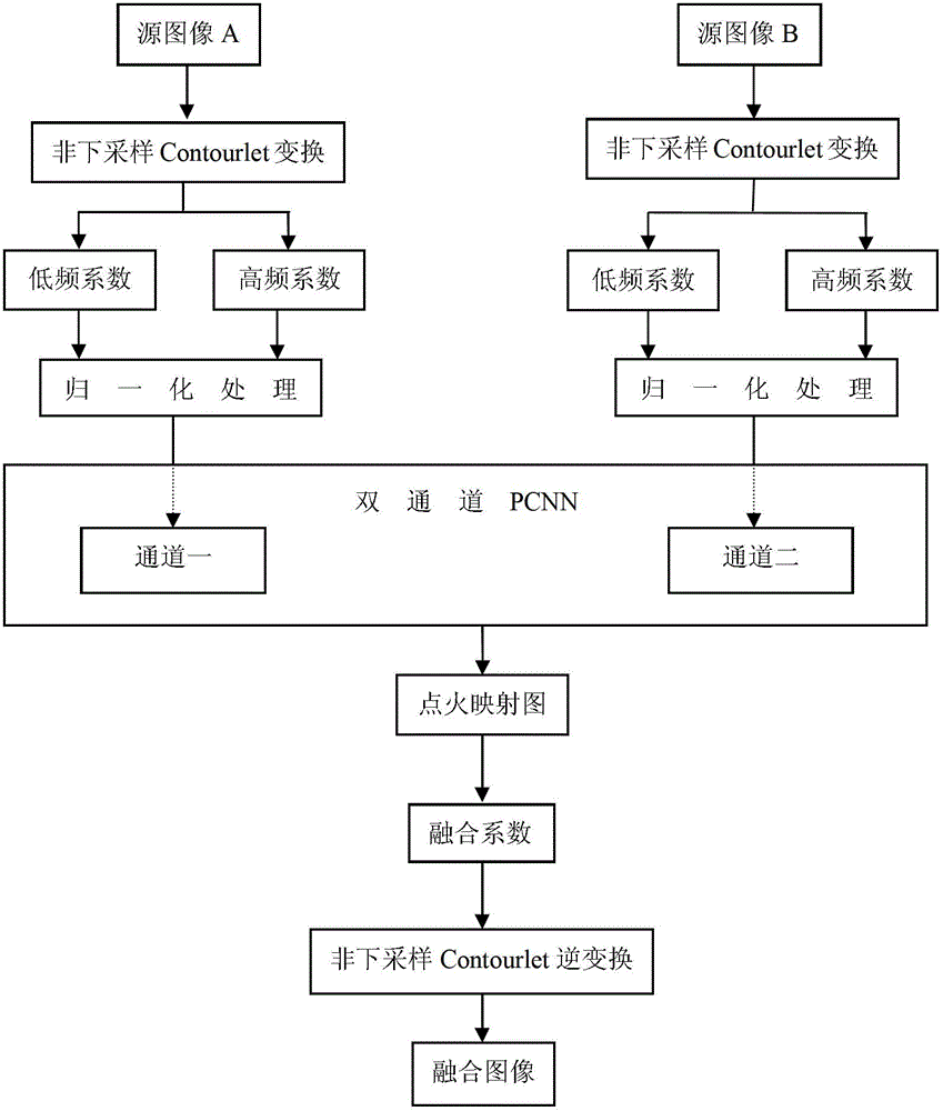 Multi-focus image fusing method based on dual-channel PCNN (Pulse Coupled Neural Network)