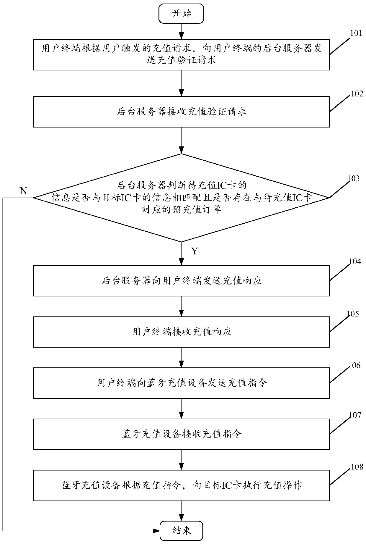 Bluetooth recharging implementation method and system